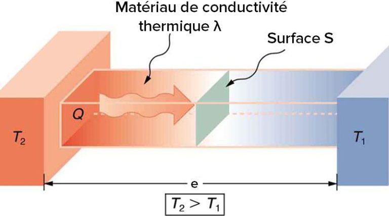 conductivité thermique or - conductivité thermique du cuivre