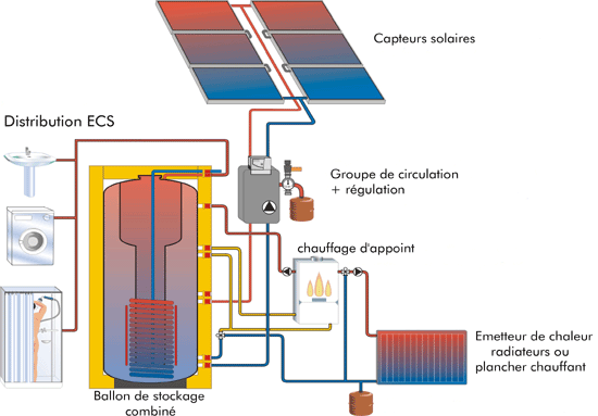 Chauffage solaire : comment ça marche ?