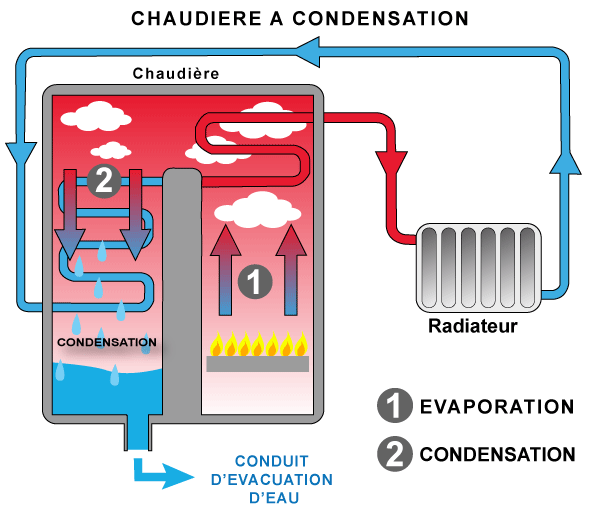 Chaudière fioul à condensation : Fonctionnement, Installation